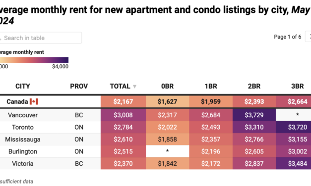 Giá thuê trung bình ở Canada đạt mức cao kỷ lục